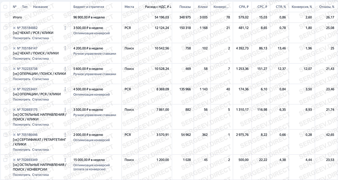 статистика медклиника яндекс директ
